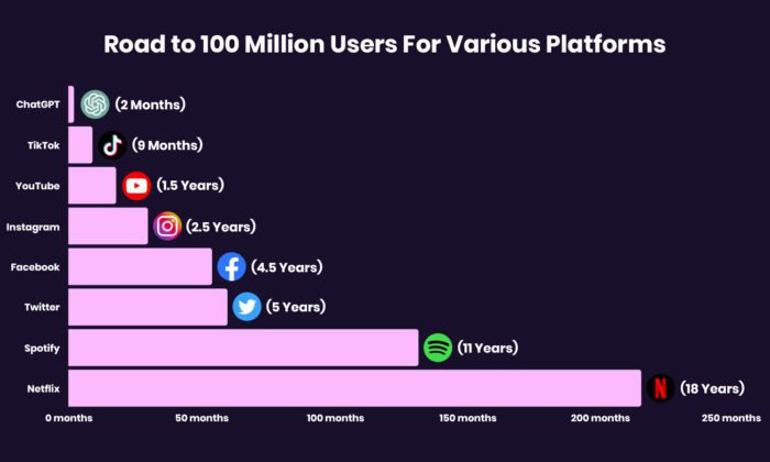 ChatGPT road to 100 million users